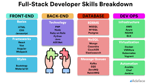 Start your Full stack development Journey